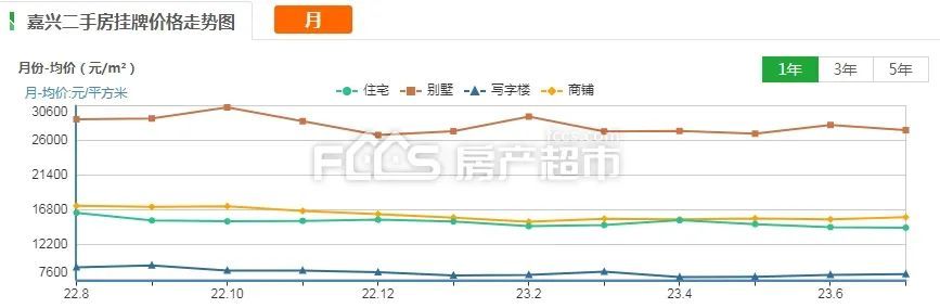 嘉兴市本级 300 多小区二手挂牌均价出炉，你家房子在什么段位？