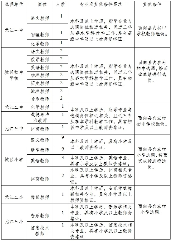 元江县教育体育局 2024 年公开选调县内城区学校教师公告，你关心的都在这里