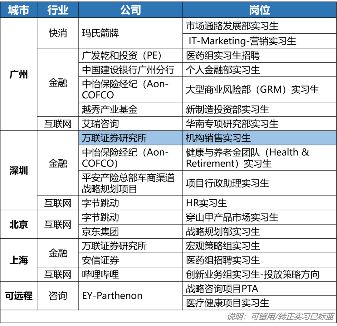 玛氏箭牌市场通路发展部实习生招聘，多岗位等你来