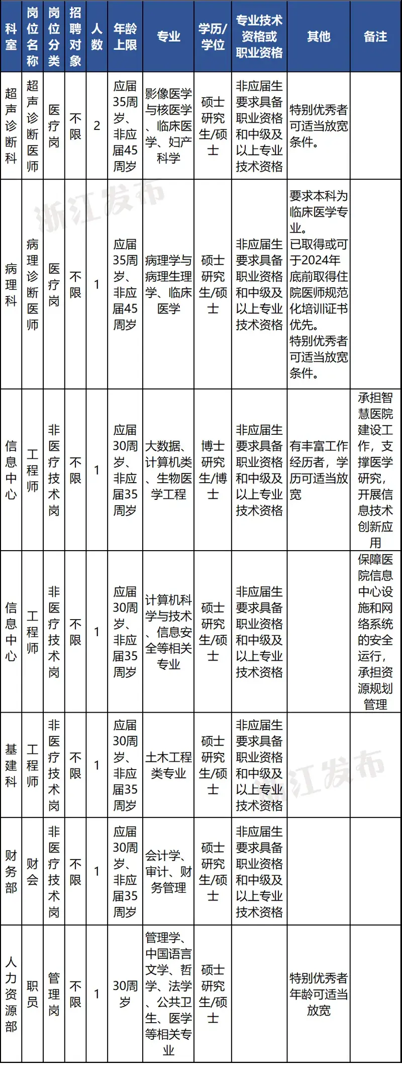 招聘信息文本模板_招聘信息发布_招聘信息