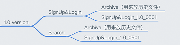 sketch输出规范_sketch输出html_sketch设计规范