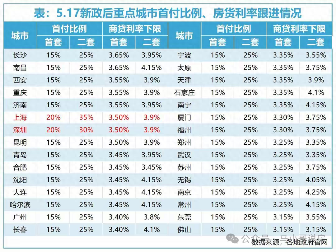 央行大招三连发后，一线城市楼市松绑，房价拐点真的到了吗？