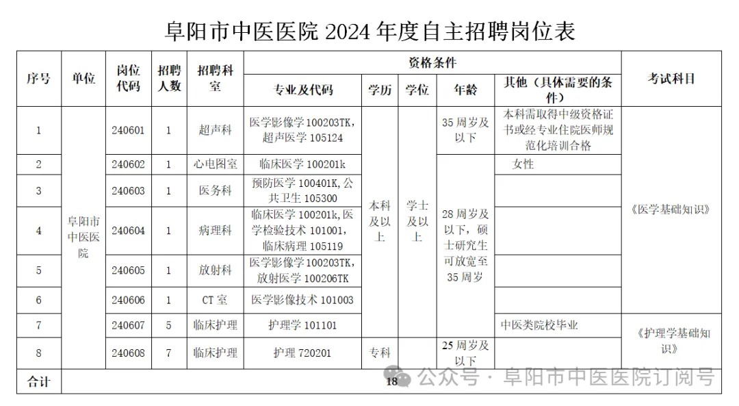 阜阳市中医医院 2024 年度自主招聘：报考比例、笔试、资格复审等重要信息