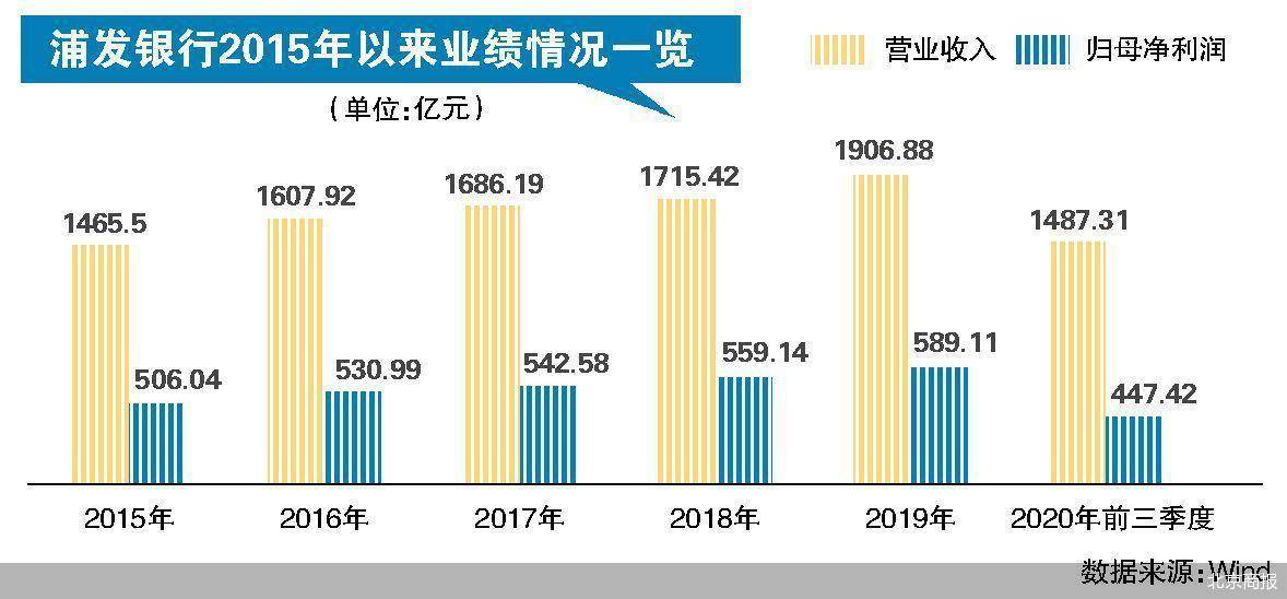 浦发银行原副行长离任三年后被查，内控管理和经营发展问题引关注