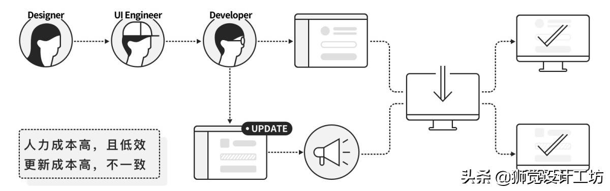 sketch输出html_sketch输出规范_sketch设计规范
