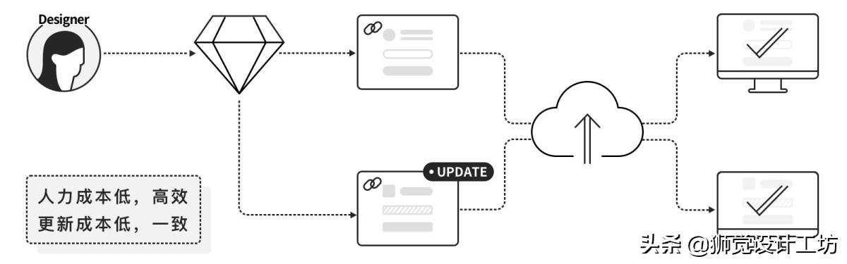 sketch输出html_sketch设计规范_sketch输出规范