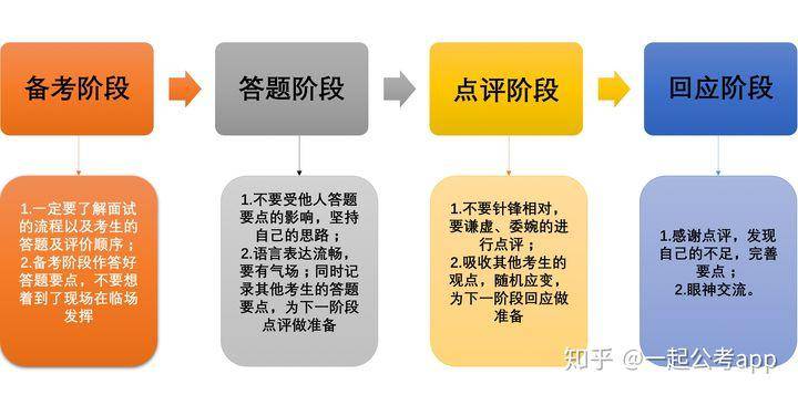 结构化小组面试：结构化与无领导小组的结合体，难度增加，答题流程很重要