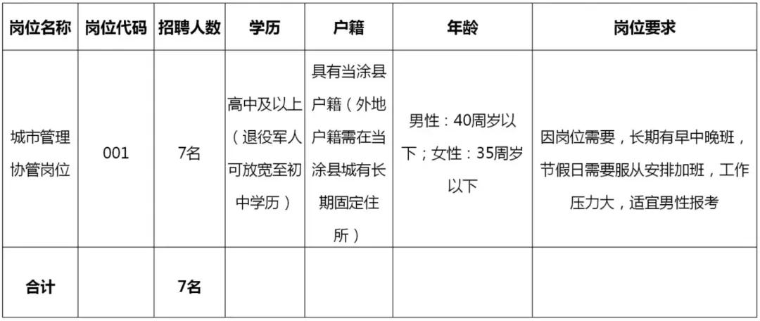 马鞍山市当涂县招聘 7 名城市管理协管岗位工作人员