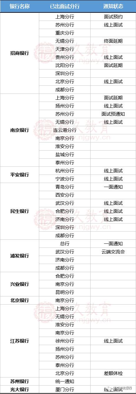 银行春招面试通知汇总，注意这些面试雷区