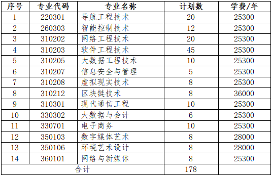 江西先锋软件职业技术学院在哪_江西先锋软件职业技术学院邮编_江西先锋软件职业技术学院邮政编码