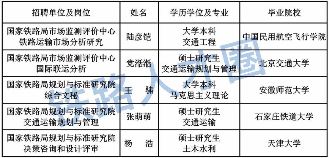 国家铁路局取消此岗位招聘计划！因无人达到笔试最低合格分数线！