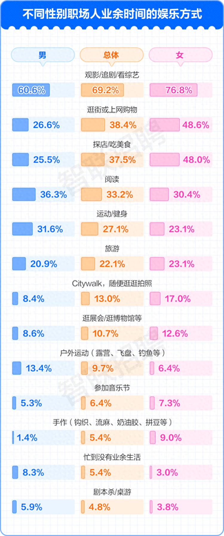 2024 职场业余生活调查：工作压力大，观影追剧成职场人最爱休闲选择