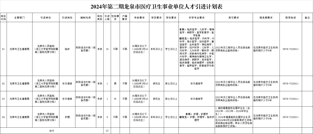 2024 年第二期龙泉市医疗卫生事业单位人才引进公告发布，计