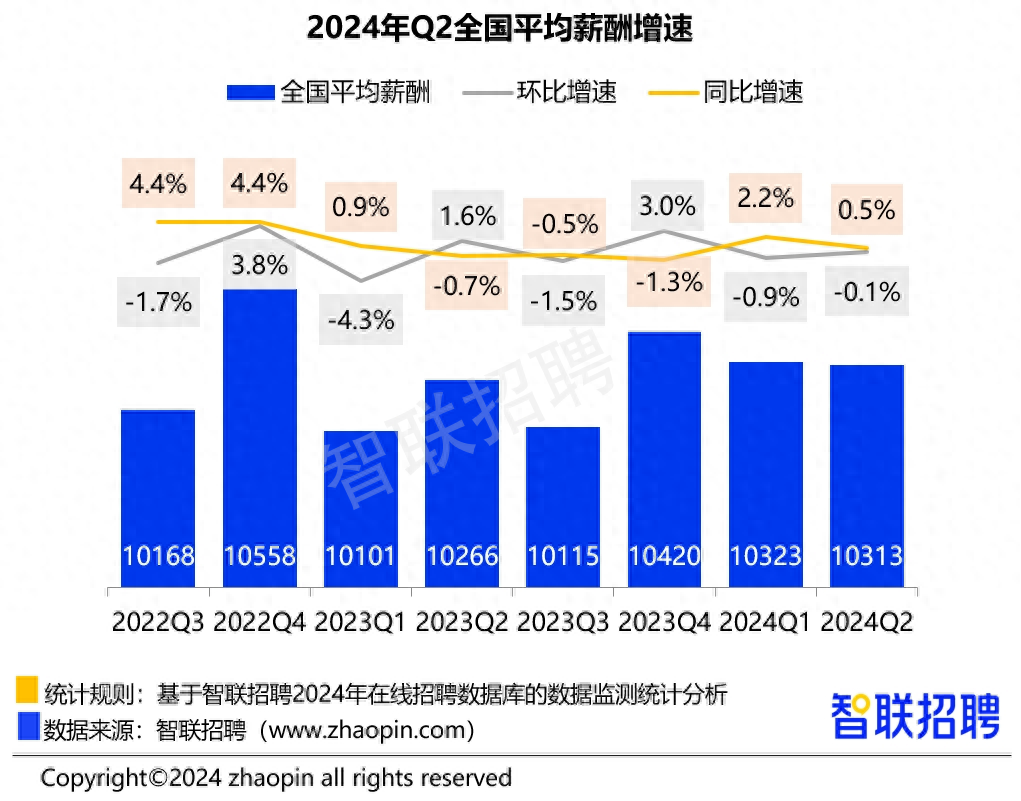 2024年第二季度成都平均招聘月薪9813元，人工智能行业薪资位列第三