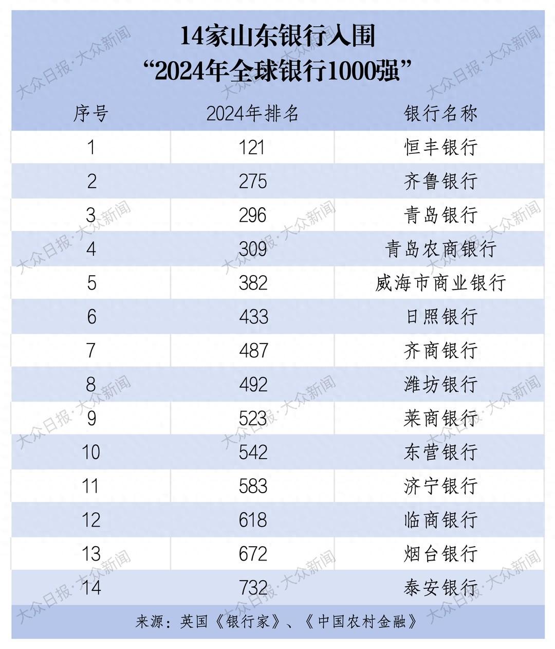 山东14家银行入围2024年全球银行1000强！__山东14家银行入围2024年全球银行1000强！