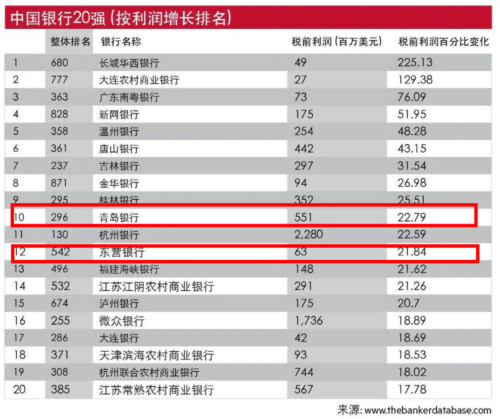 山东14家银行入围2024年全球银行1000强！_山东14家银行入围2024年全球银行1000强！_