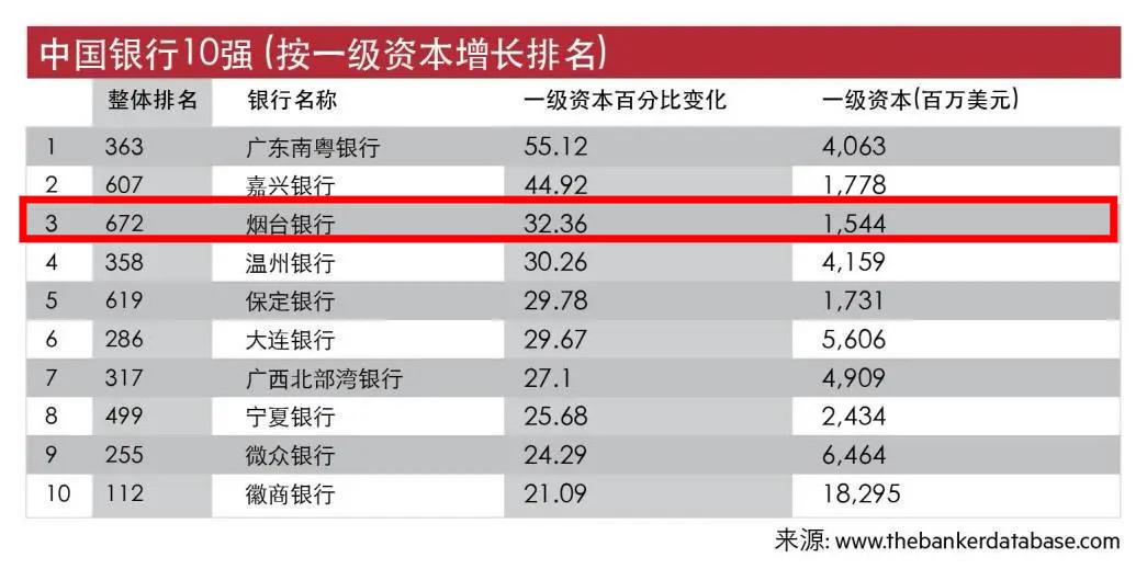 山东14家银行入围2024年全球银行1000强！_山东14家银行入围2024年全球银行1000强！_