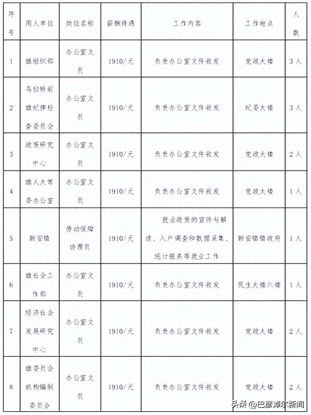 乌拉特前旗招聘 25 名公益性岗位人员，文员、社区就业专员等