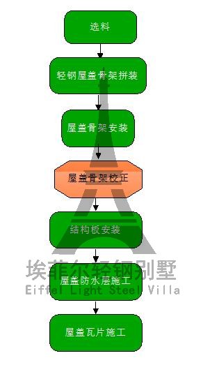 钢结构施工过程详细步骤_钢结构施工_钢结构施工工序讲解