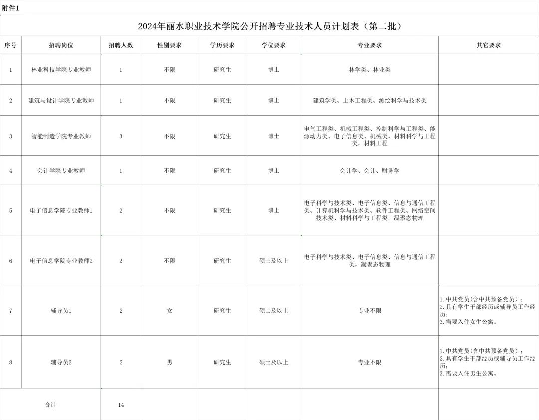 丽水职业技术学院招聘 14 名专业技术人员，考纲及新课程标准