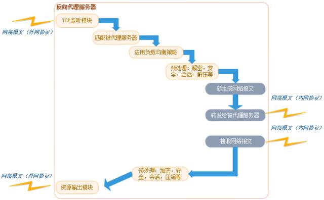 代理服务器功能描述_web代理服务器软件_代理服务器软件