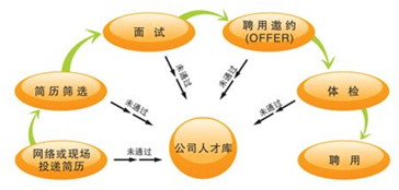 影响企业招聘的内部因素及结构化面试技巧解析