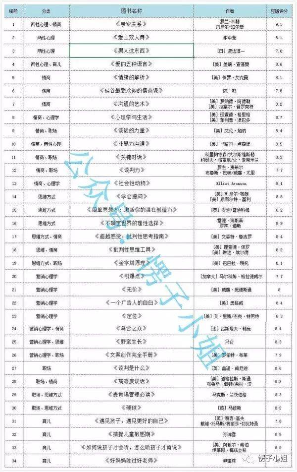 34 本书籍分享：两性关系、情商、思维方式等，回复【34 本】即可获得