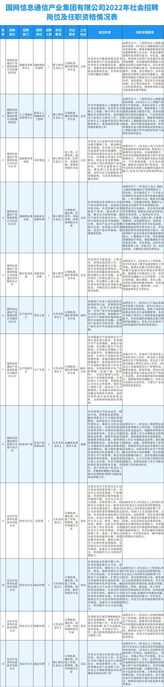 国家电网公司直属单位社会招聘