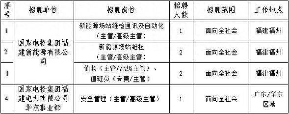 【社招】国家电投福建公司招聘公告