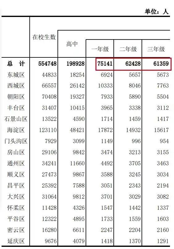 北京教育事业发展统计概况：在校生人数逐年增多，高考竞争激烈程度只增不减