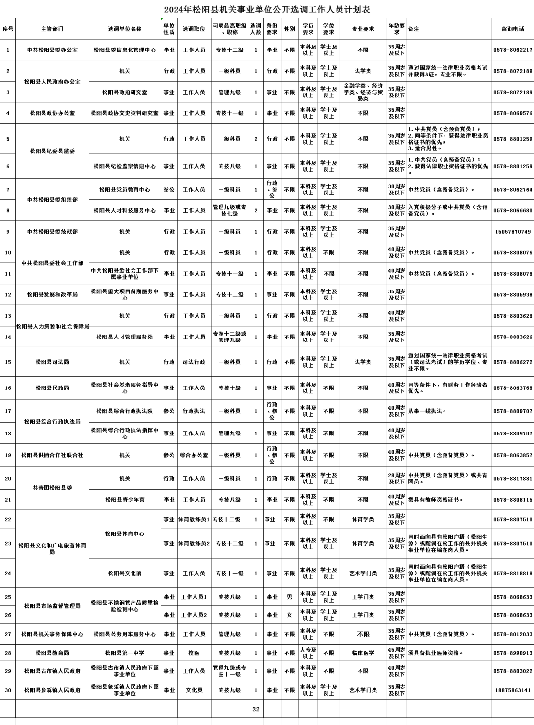 松阳县公开选调机关、事业单位工作人员，32 个岗位等你来