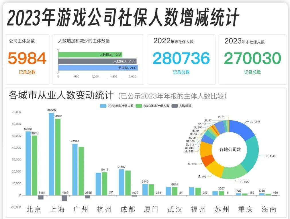 招人 游戏人去哪？那些逆势招人的游戏公司，拥抱变化赌上一切！