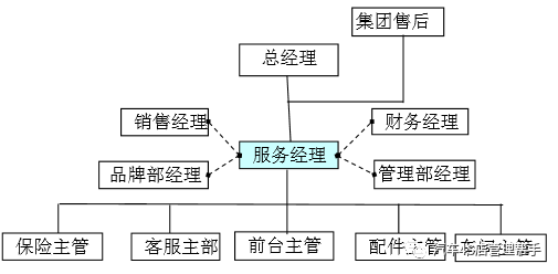 售后经理岗位说明书_售后服务经理岗位职责_售后经理岗位任职要求
