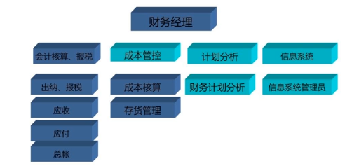 会计描述职责岗位有哪些_会计岗位主要职责描述_会计岗位职责描述