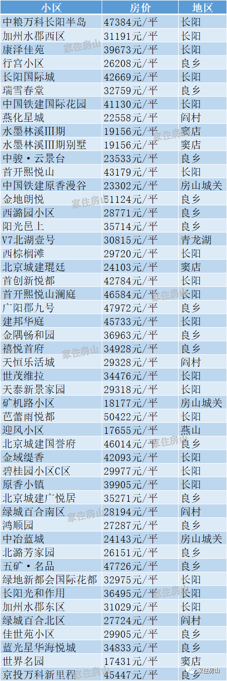 北京房山房价_房山房价低_2021年北京房山房价