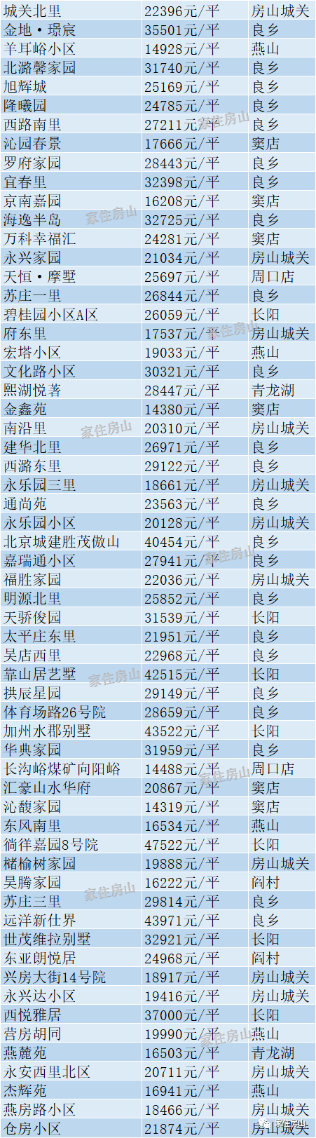 2021年北京房山房价_房山房价低_北京房山房价