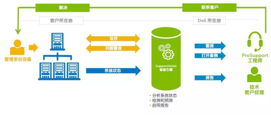 远程器软件管理服务是什么_远程管理程序_远程管理服务器软件