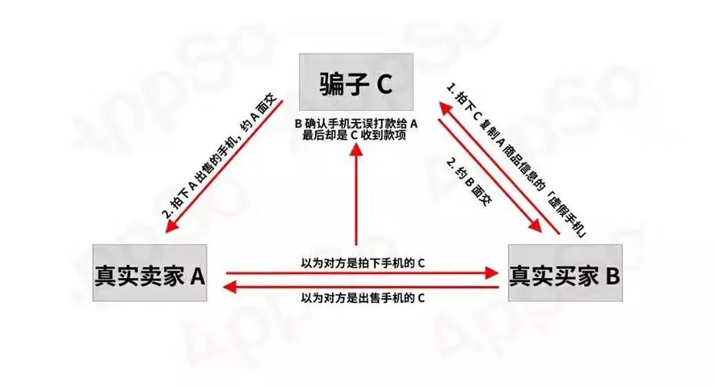 中关村闲鱼二手骗局_中关村哪里卖二手手机_闲鱼卖给中关村