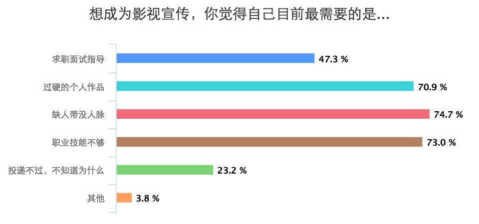 影视传媒面试自我介绍_影视传媒类求职者面试技巧_影视传媒面试问题