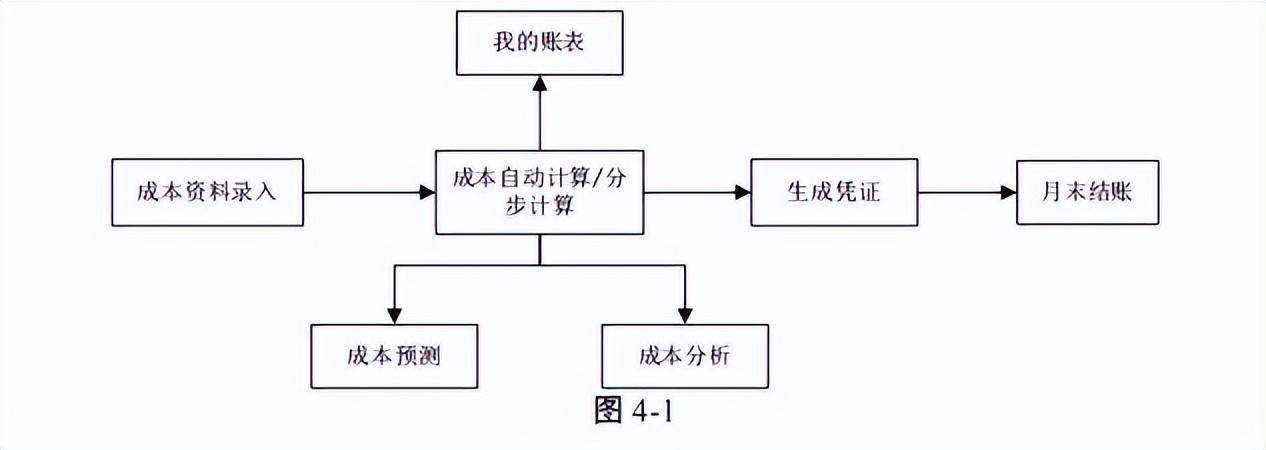 核算成本的软件_免费成本核算软件_核算成本免费软件有哪些