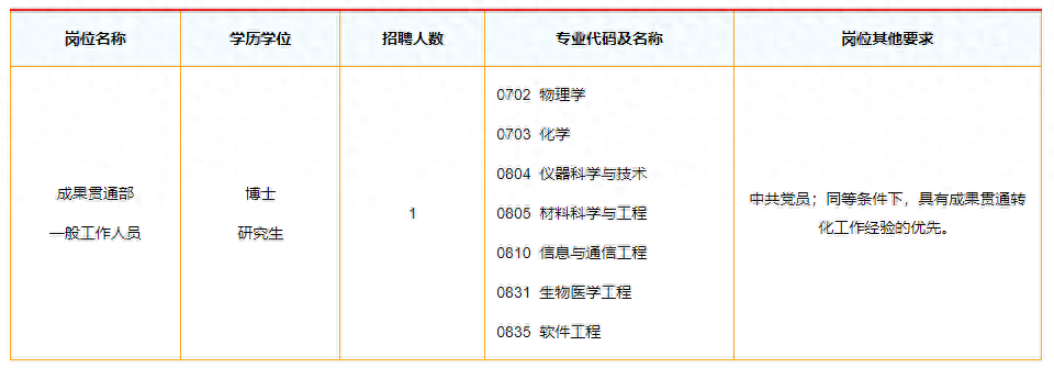 2024年国家自然科学基金委员会科学传播与成果转化中心招聘工作人员公告