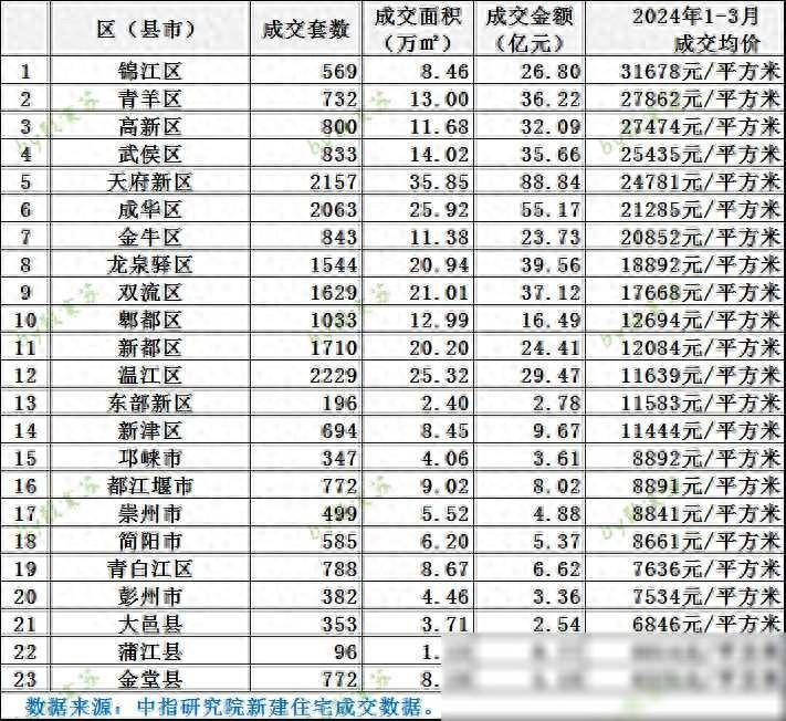 房价成都新盘2023_2024成都房价_房价成都房价走势最新消息