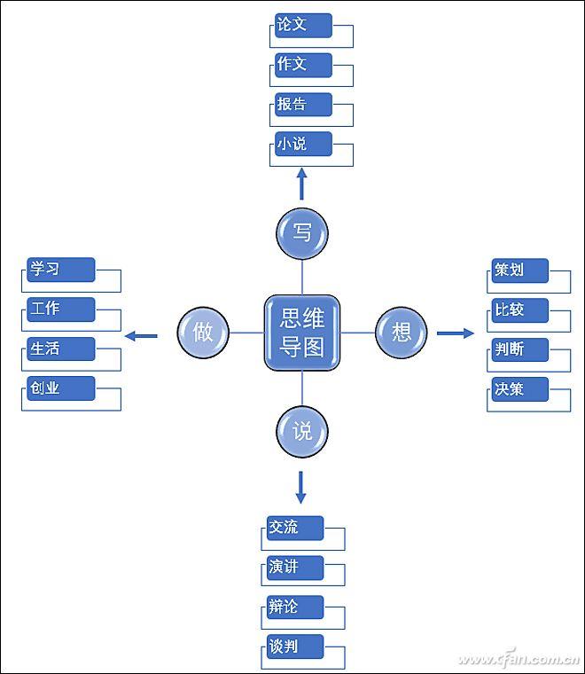 思维导图软件教程_思维导向图软件_导思图怎么画