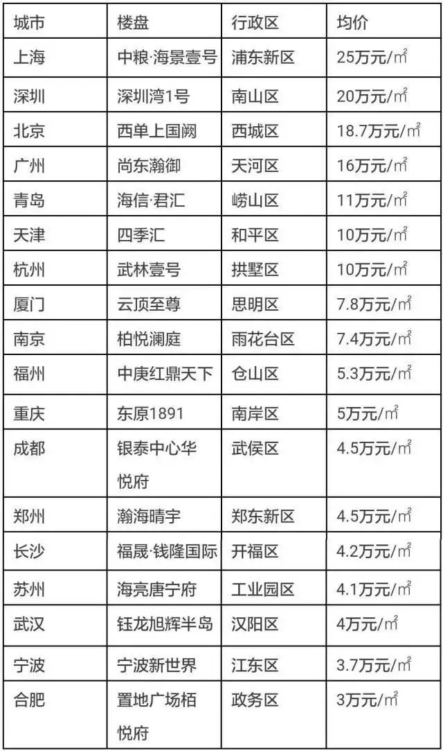 长三角房价低洼的常州，承接外溢人口需求，最贵楼盘价格如何？