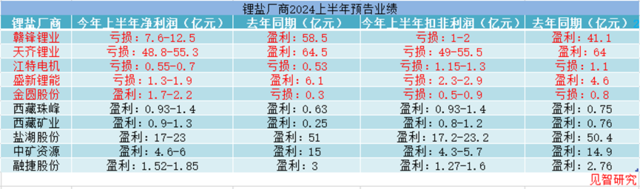 _2020年锂盐产量_2020锂盐产能4.3万吨