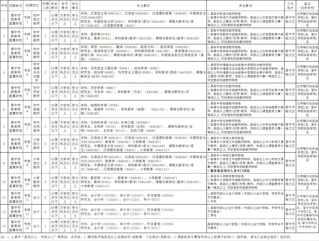 【招聘信息】晋中市教育局部分直属学校2024年公开招聘优秀教育人才26名（8月5日—8月7日报名）