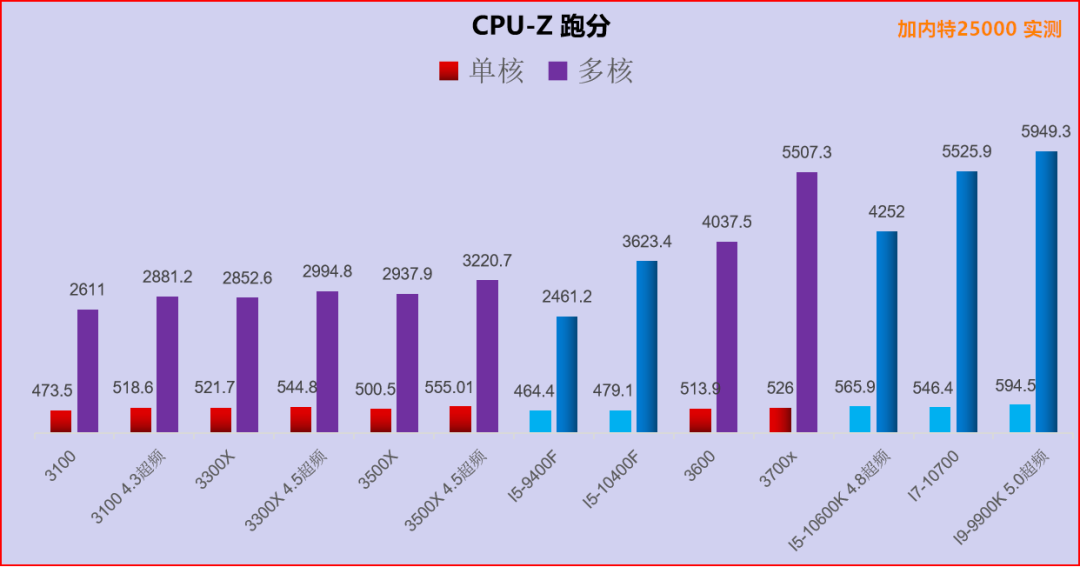 七彩虹超频软件教程_七彩虹超频键怎么用_七彩虹怎么超频cpu