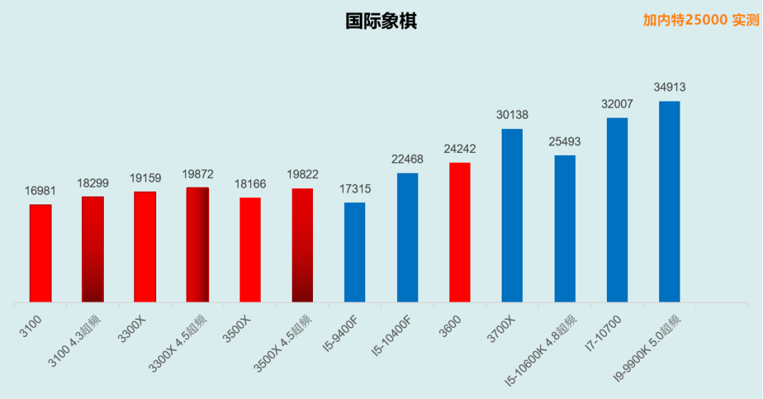 七彩虹怎么超频cpu_七彩虹超频软件教程_七彩虹超频键怎么用