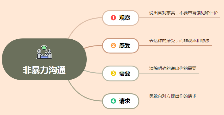 非暴力沟通：化解冲突矛盾的有效方法，你了解吗？