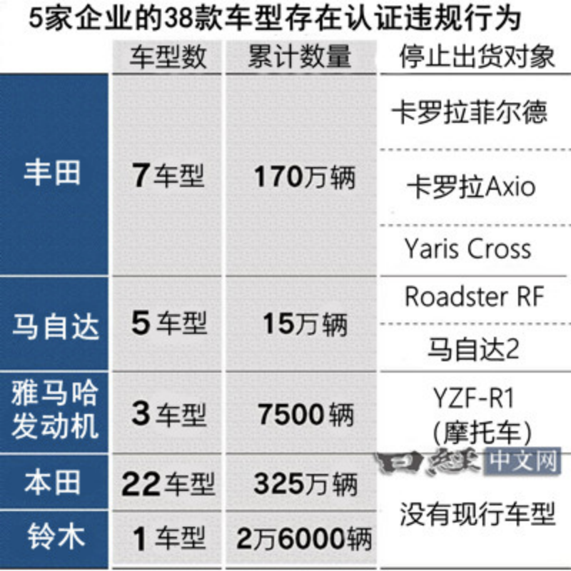 日本汽车造假事件__日本汽车巨头造假